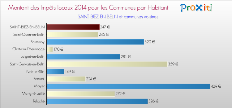 Montant des impôts locaux par Habitant pour SAINT-BIEZ-EN-BELIN et les communes proches en 2014 Comparaison des impôts locaux par habitant pour SAINT-BIEZ-EN-BELIN et les communes voisines en 2014