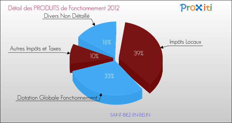 Décomposition du Budget de Fonctionnement 2012 de la commune de SAINT-BIEZ-EN-BELIN Budget de Fonctionnement 2012 pour la commune de SAINT-BIEZ-EN-BELIN