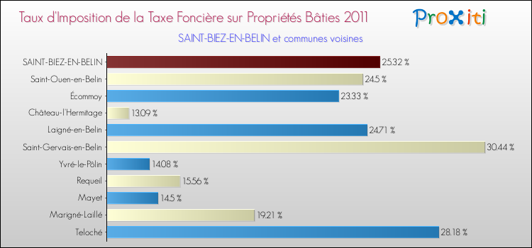 Taux d'imposition de la taxe foncière sur le bati 2011 pour SAINT-BIEZ-EN-BELIN et les communes proches Comparaison des taux d'imposition de la taxe foncière sur le bati 2011 pour SAINT-BIEZ-EN-BELIN et les communes voisines