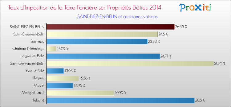 Taux d'imposition de la taxe foncière sur le bati 2014 pour SAINT-BIEZ-EN-BELIN et les communes proches Comparaison des taux d'imposition de la taxe foncière sur le bati 2014 pour SAINT-BIEZ-EN-BELIN et les communes voisines