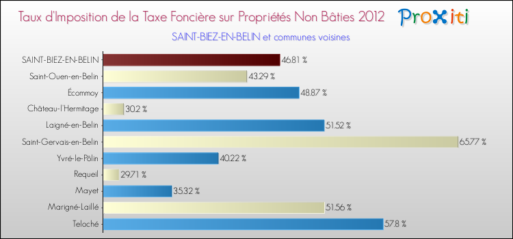 Taux d'imposition de la taxe foncière sur les immeubles et terrains non batis 2012 pour SAINT-BIEZ-EN-BELIN et les communes proches Comparaison des taux d'imposition de la taxe foncière sur les immeubles et terrains non batis 2012 pour SAINT-BIEZ-EN-BELIN et les communes voisines