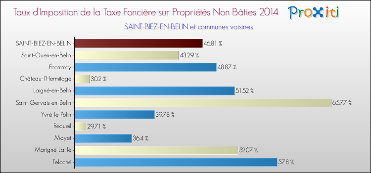 Taux d'imposition de la taxe foncière sur les immeubles et terrains non batis 2014 pour SAINT-BIEZ-EN-BELIN et les communes proches Comparaison des taux d'imposition de la taxe foncière sur les immeubles et terrains non batis 2014 pour SAINT-BIEZ-EN-BELIN et les communes voisines
