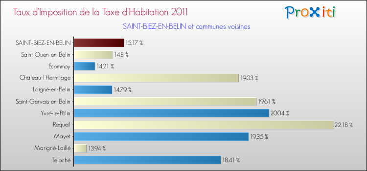 Taux d'imposition de la taxe d'habitation 2011 pour SAINT-BIEZ-EN-BELIN et les communes proches Comparaison des taux d'imposition de la taxe d'habitation 2011 pour SAINT-BIEZ-EN-BELIN et les communes voisines