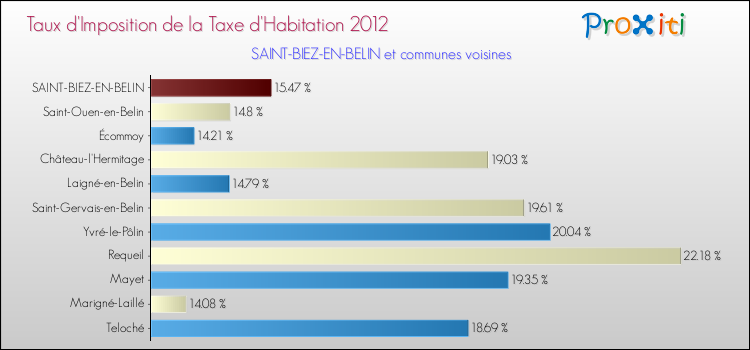 Taux d'imposition de la taxe d'habitation 2012 pour SAINT-BIEZ-EN-BELIN et les communes proches Comparaison des taux d'imposition de la taxe d'habitation 2012 pour SAINT-BIEZ-EN-BELIN et les communes voisines