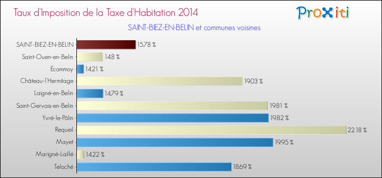 Taux d'imposition de la taxe d'habitation 2014 pour SAINT-BIEZ-EN-BELIN et les communes proches Comparaison des taux d'imposition de la taxe d'habitation 2014 pour SAINT-BIEZ-EN-BELIN et les communes voisines