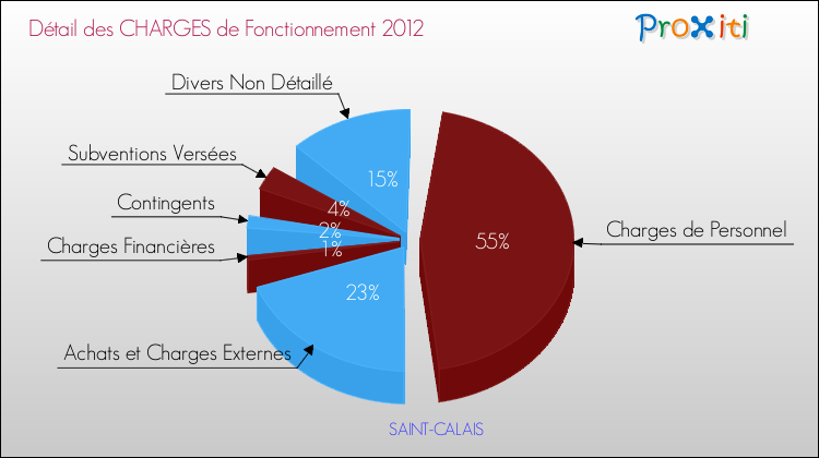 Décomposition des Charges de Fonctionnement 2012 de la commune de SAINT-CALAIS Charges de Fonctionnement 2012 pour la commune de SAINT-CALAIS