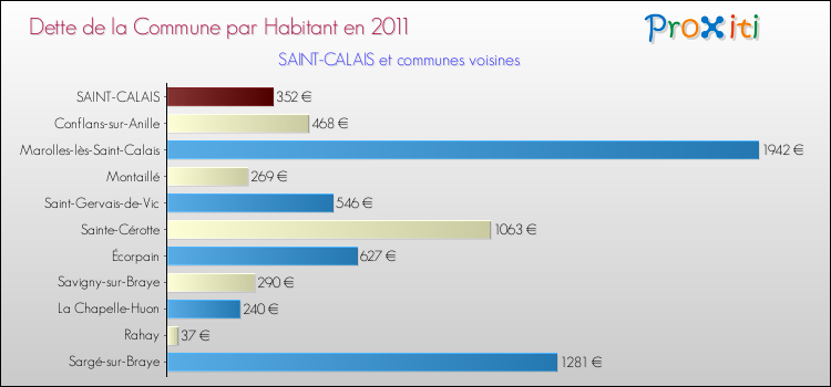 Dette par habitant de la commune en 2011 pour SAINT-CALAIS et les communes proches Comparaison de la dette par habitant de la commune en 2011 pour SAINT-CALAIS et les communes voisines