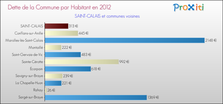 Dette par habitant de la commune en 2012 pour SAINT-CALAIS et les communes proches Comparaison de la dette par habitant de la commune en 2012 pour SAINT-CALAIS et les communes voisines
