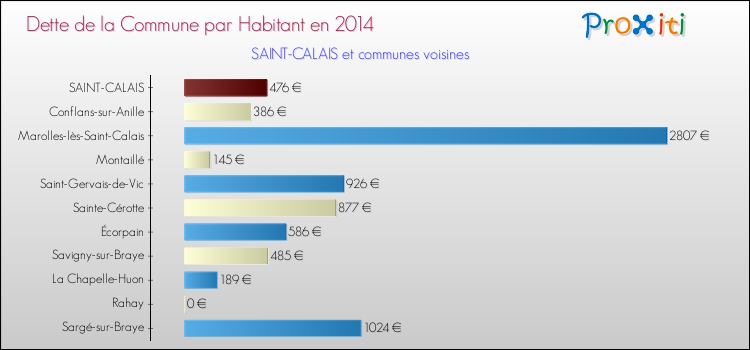 Dette par habitant de la commune en 2014 pour SAINT-CALAIS et les communes proches Comparaison de la dette par habitant de la commune en 2014 pour SAINT-CALAIS et les communes voisines