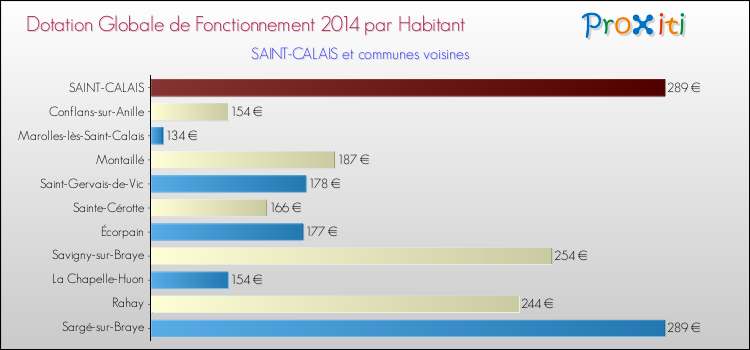 Montant des dotations globales de fonctionnement DGF par Habitant pour SAINT-CALAIS et les communes proches en 2014. Comparaison des des dotations globales de fonctionnement DGF par habitant pour SAINT-CALAIS et les communes voisines en 2014.
