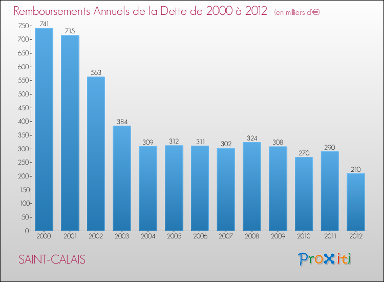 Evolution de l'annuité de la dette pour la commune de SAINT-CALAIS de 2000 à 2012 Annuités de la dette pour SAINT-CALAIS de 2000 à 2012
