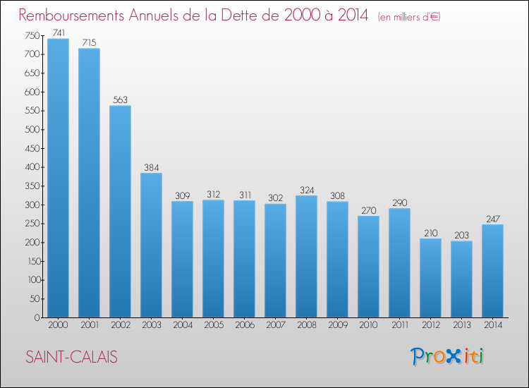 Evolution de l'annuité de la dette pour la commune de SAINT-CALAIS de 2000 à 2014 Annuités de la dette pour SAINT-CALAIS de 2000 à 2014