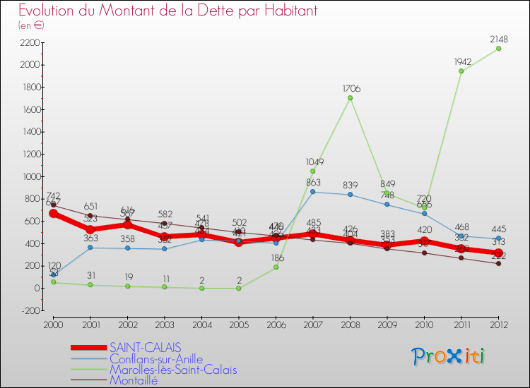 Evolution de la dette par habitant pour la commune de SAINT-CALAIS et les communes proches de 2000 à 2012 Comparaison de la dette par habitant pour SAINT-CALAIS et les communes voisines de 2000 à 2012