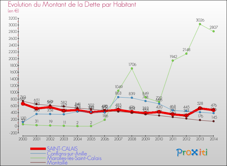 Evolution de la dette par habitant pour la commune de SAINT-CALAIS et les communes proches de 2000 à 2014 Comparaison de la dette par habitant pour SAINT-CALAIS et les communes voisines de 2000 à 2014