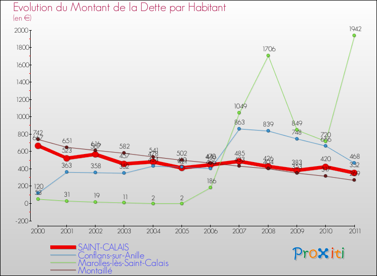 Evolution de la dette par habitant pour la commune de SAINT-CALAIS et les communes proches Comparaison de la dette par habitant pour SAINT-CALAIS et les communes voisines