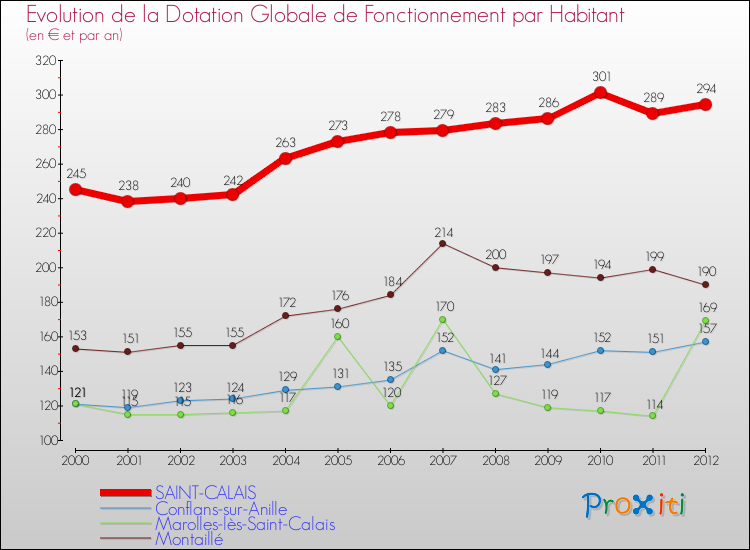 Evolution et montant de la dotation globale de fonctionnement par Habitant pour SAINT-CALAIS et les communes proches Comparaison des dotations globales de fonctionnement par habitant pour SAINT-CALAIS et les communes voisines