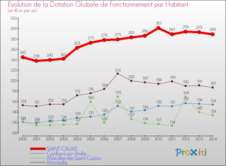 Evolution et montant de la dotation globale de fonctionnement par Habitant pour SAINT-CALAIS et les communes proches de 2000 à 2014. Comparaison des dotations globales de fonctionnement par habitant pour SAINT-CALAIS et les communes voisines de 2000 à 2014.