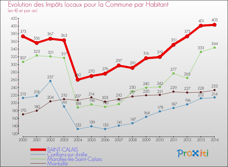 Evolution et montant des impôts locaux par Habitant pour SAINT-CALAIS et les communes proches de 2000 à 2014 Comparaison des impôts locaux par habitant pour SAINT-CALAIS et les communes voisines de 2000 à 2014