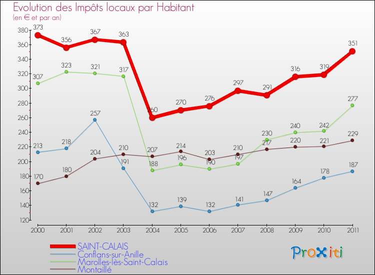 Evolution et montant des impôts locaux par Habitant pour SAINT-CALAIS et les communes proches Comparaison des impôts locaux par habitant pour SAINT-CALAIS et les communes voisines