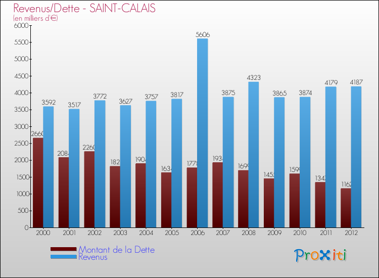 Evolution comparée de la dette et des revenus pour la commune de SAINT-CALAIS de 2000 à 2012 Comparaison de la dette et des revenus pour SAINT-CALAIS de 2000 à 2012