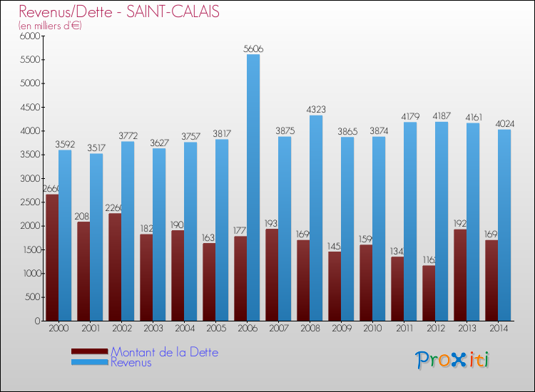 Evolution comparée de la dette et des revenus pour la commune de SAINT-CALAIS de 2000 à 2014 Comparaison de la dette et des revenus pour SAINT-CALAIS de 2000 à 2014