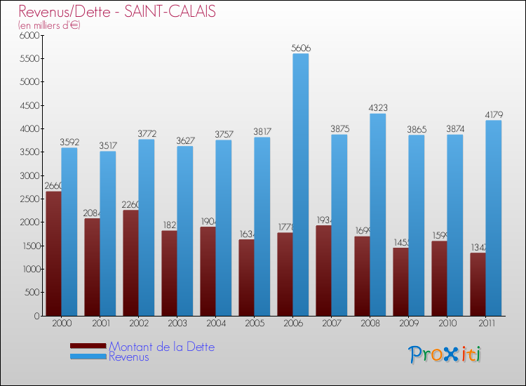 Evolution comparée de la dette et des revenus pour la commune de SAINT-CALAIS de 2000 à 2011 Comparaison de la dette et des revenus pour SAINT-CALAIS de 2000 à 2011