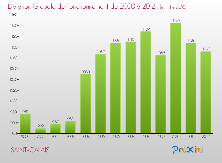 Evolution du montant de la Dotation Globale de Fonctionnement pour la commune de SAINT-CALAIS de 2000 à 2012 Evolution du montant de la Dotation Globale de Fonctionnement pour SAINT-CALAIS de 2000 à 2012
