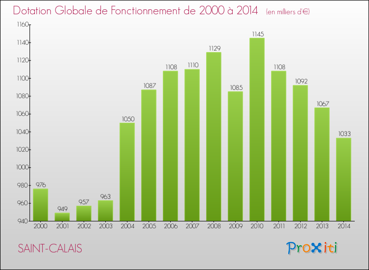 Evolution du montant de la Dotation Globale de Fonctionnement pour la commune de SAINT-CALAIS de 2000 à 2014 Evolution du montant de la Dotation Globale de Fonctionnement pour SAINT-CALAIS de 2000 à 2014