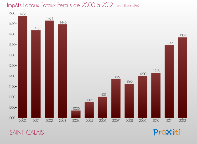 Evolution des Impôts Locaux pour la commune de SAINT-CALAIS de 2000 à 2012 Evolution des Impôts Locaux pour SAINT-CALAIS de 2000 à 2012
