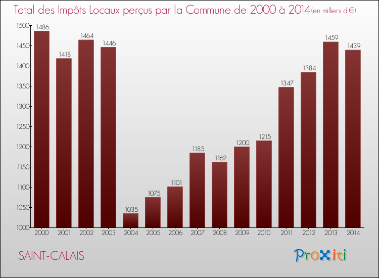 Evolution des Impôts Locaux pour la commune de SAINT-CALAIS de 2000 à 2014 Evolution des Impôts Locaux pour SAINT-CALAIS de 2000 à 2014