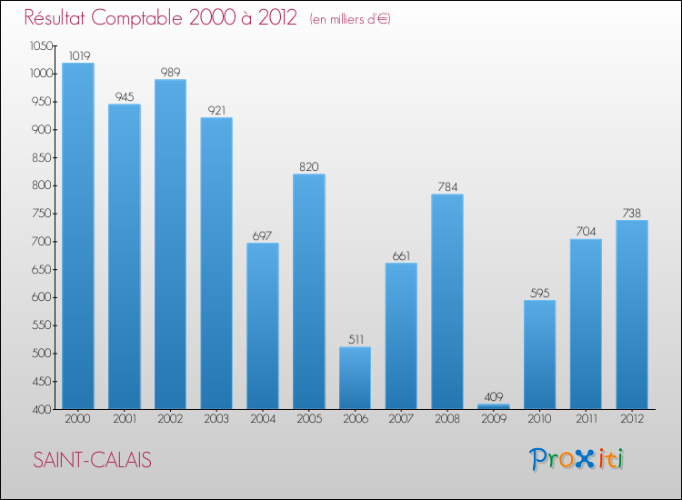 Evolution du résultat comptable pour la commune de SAINT-CALAIS de 2000 à 2012 Evolution du résultat comptable pour SAINT-CALAIS de 2000 à 2012