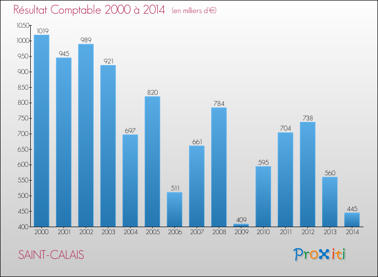 Evolution du résultat comptable pour la commune de SAINT-CALAIS de 2000 à 2014 Evolution du résultat comptable pour SAINT-CALAIS de 2000 à 2014
