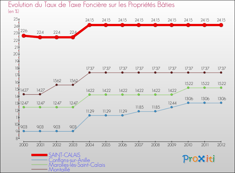 Evolution du taux de la taxe foncière sur le bati pour SAINT-CALAIS et les communes proches de 2000 à 2012 Comparaison des taux de taxe foncière sur le bati pour SAINT-CALAIS et les communes voisines de 2000 à 2012