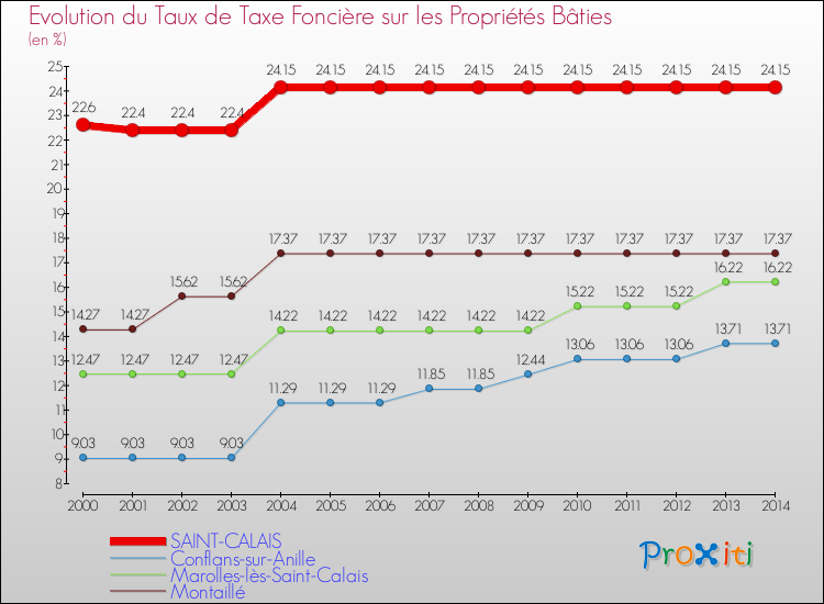 Evolution du taux de la taxe foncière sur le bati pour SAINT-CALAIS et les communes proches de 2000 à 2014 Comparaison des taux de taxe foncière sur le bati pour SAINT-CALAIS et les communes voisines de 2000 à 2014