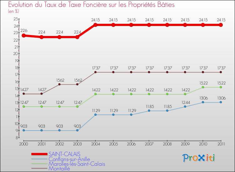 Evolution du taux de la taxe foncière sur le bati pour SAINT-CALAIS et les communes proches Comparaison des taux de taxe foncière sur le bati pour SAINT-CALAIS et les communes voisines