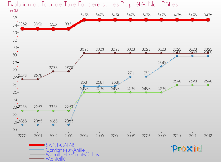 Evolution du taux de la taxe foncière sur les immeubles et terrains non batis pour SAINT-CALAIS et les communes proches de 2000 à 2012 Comparaison des taux de la taxe foncière sur les immeubles et terrains non batis pour SAINT-CALAIS et les communes voisines de 2000 à 2012