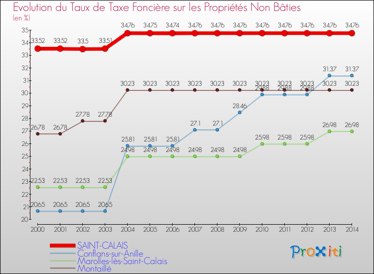 Evolution du taux de la taxe foncière sur les immeubles et terrains non batis pour SAINT-CALAIS et les communes proches de 2000 à 2014 Comparaison des taux de la taxe foncière sur les immeubles et terrains non batis pour SAINT-CALAIS et les communes voisines de 2000 à 2014