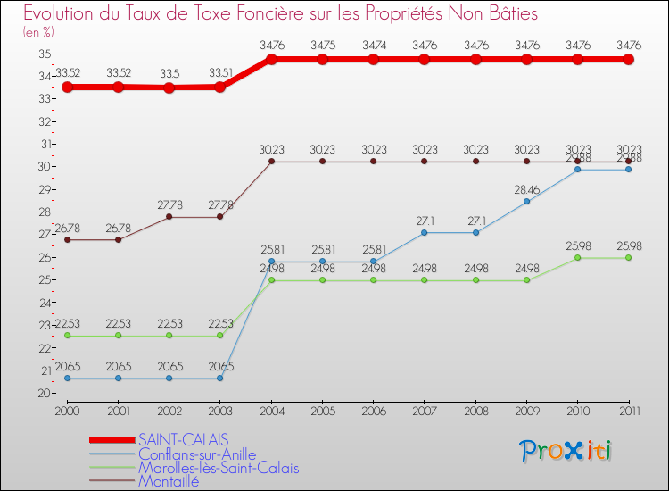 Evolution du taux de la taxe foncière sur les immeubles et terrains non batis pour SAINT-CALAIS et les communes proches Comparaison des taux de la taxe foncière sur les immeubles et terrains non batis pour SAINT-CALAIS et les communes voisines