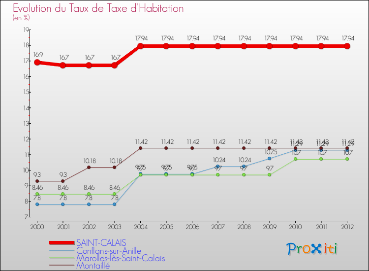Evolution du taux de la taxe d'habitation pour SAINT-CALAIS et les communes proches Comparaison des taux de la taxe d'habitation pour SAINT-CALAIS et les communes voisines