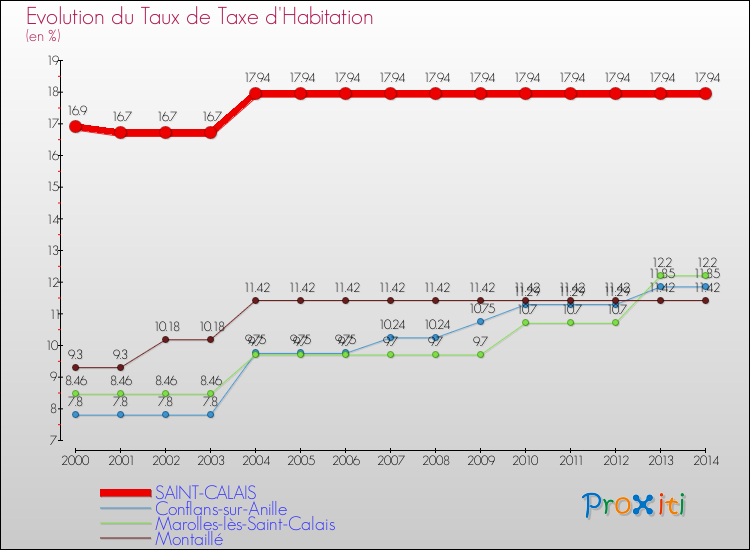 Evolution du taux de la taxe d'habitation pour SAINT-CALAIS et les communes proches de 2000 à 2014 Comparaison des taux de la taxe d'habitation pour SAINT-CALAIS et les communes voisines de 2000 à 2014