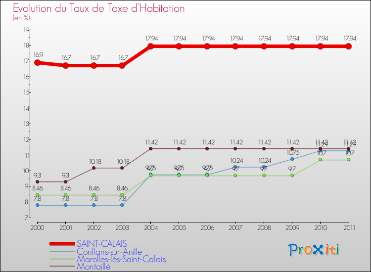 Evolution du taux de la taxe d'habitation pour SAINT-CALAIS et les communes proches Comparaison des taux de la taxe d'habitation pour SAINT-CALAIS et les communes voisines