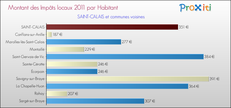 Montant des impôts locaux par Habitant pour SAINT-CALAIS et les communes proches Comparaison des impôts locaux par habitant pour SAINT-CALAIS et les communes voisines