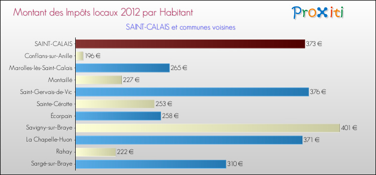 Montant des impôts locaux par Habitant pour SAINT-CALAIS et les communes proches Comparaison des impôts locaux par habitant pour SAINT-CALAIS et les communes voisines