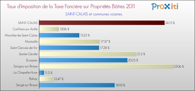 Taux d'imposition de la taxe foncière sur le bati 2011 pour SAINT-CALAIS et les communes proches Comparaison des taux d'imposition de la taxe foncière sur le bati 2011 pour SAINT-CALAIS et les communes voisines