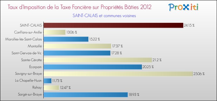 Taux d'imposition de la taxe foncière sur le bati 2012 pour SAINT-CALAIS et les communes proches Comparaison des taux d'imposition de la taxe foncière sur le bati 2012 pour SAINT-CALAIS et les communes voisines
