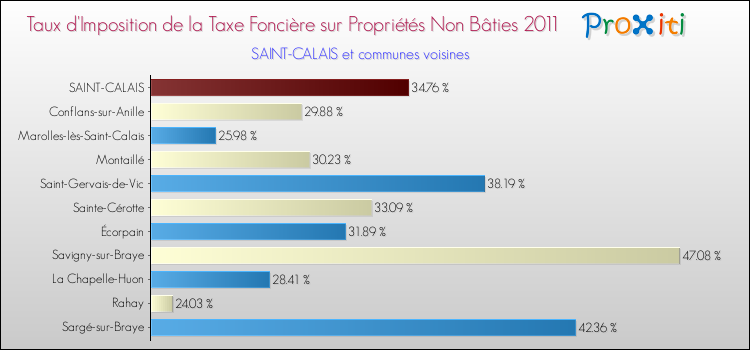 Taux d'imposition de la taxe foncière sur les immeubles et terrains non batis 2011 pour SAINT-CALAIS et les communes proches Comparaison des taux d'imposition de la taxe foncière sur les immeubles et terrains non batis 2011 pour SAINT-CALAIS et les communes voisines