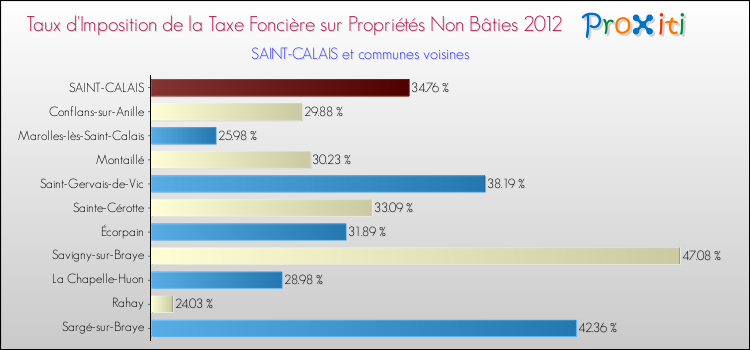 Taux d'imposition de la taxe foncière sur les immeubles et terrains non batis 2012 pour SAINT-CALAIS et les communes proches Comparaison des taux d'imposition de la taxe foncière sur les immeubles et terrains non batis 2012 pour SAINT-CALAIS et les communes voisines