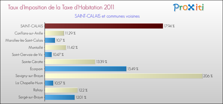Taux d'imposition de la taxe d'habitation 2011 pour SAINT-CALAIS et les communes proches Comparaison des taux d'imposition de la taxe d'habitation 2011 pour SAINT-CALAIS et les communes voisines