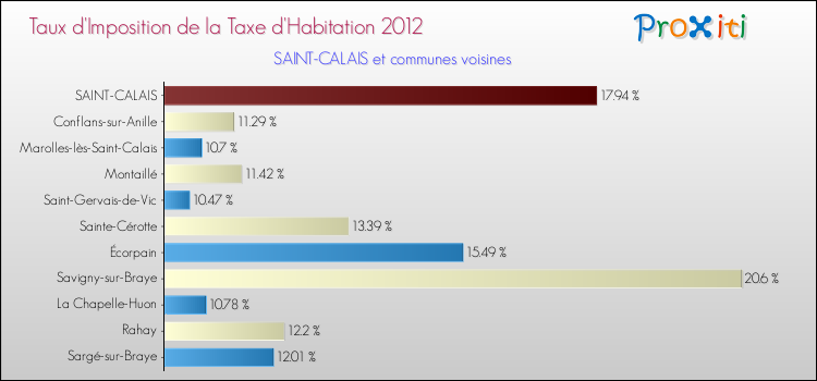 Taux d'imposition de la taxe d'habitation 2012 pour SAINT-CALAIS et les communes proches Comparaison des taux d'imposition de la taxe d'habitation 2012 pour SAINT-CALAIS et les communes voisines