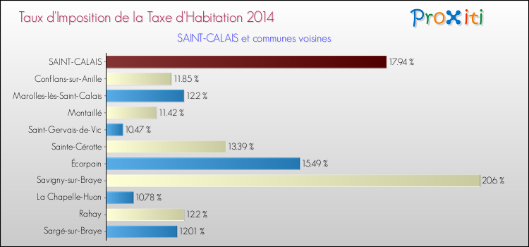 Taux d'imposition de la taxe d'habitation 2014 pour SAINT-CALAIS et les communes proches Comparaison des taux d'imposition de la taxe d'habitation 2014 pour SAINT-CALAIS et les communes voisines
